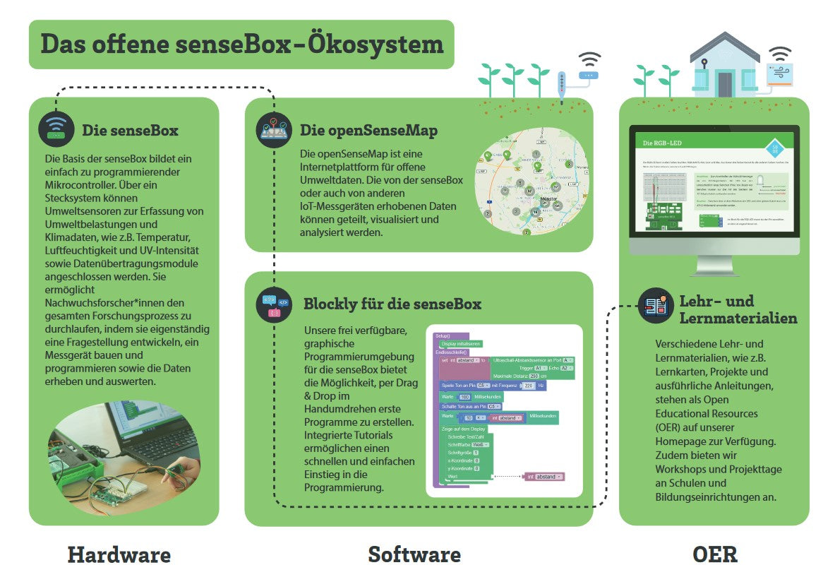 Startchancen-Programm: senseBox:edu S2 Klassenkiste inkl. Materialien und Workshops